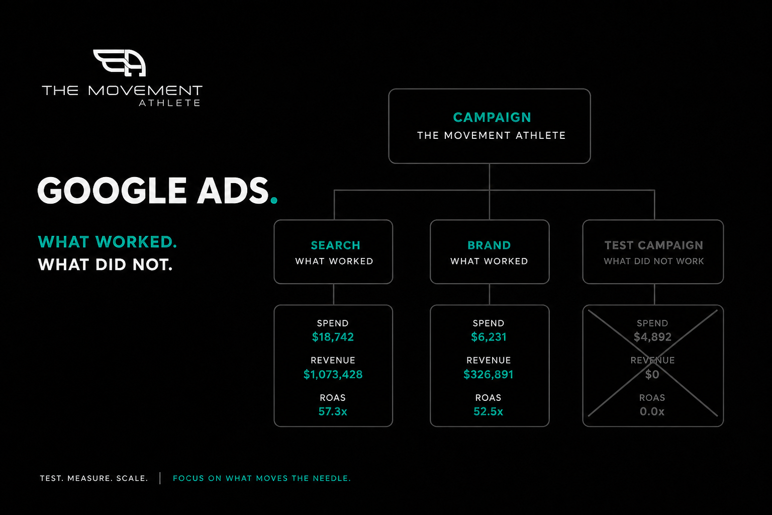Google Ads structure showing what worked and what did not