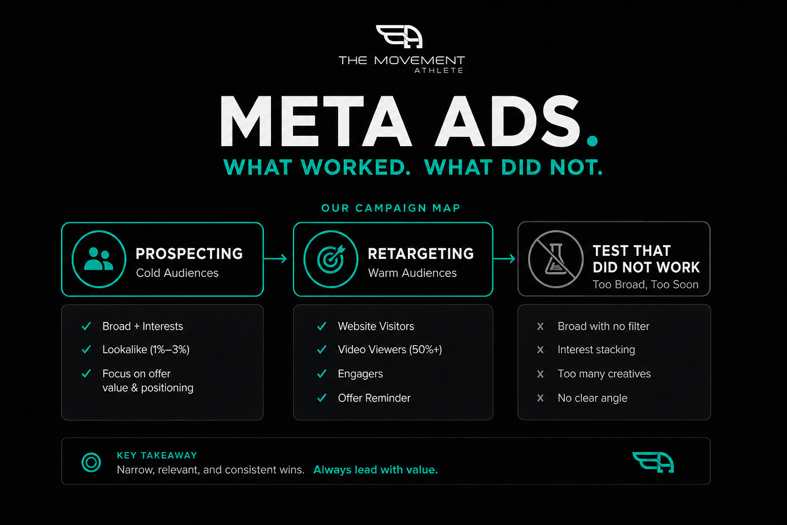 Meta Ads structure showing what worked and what did not