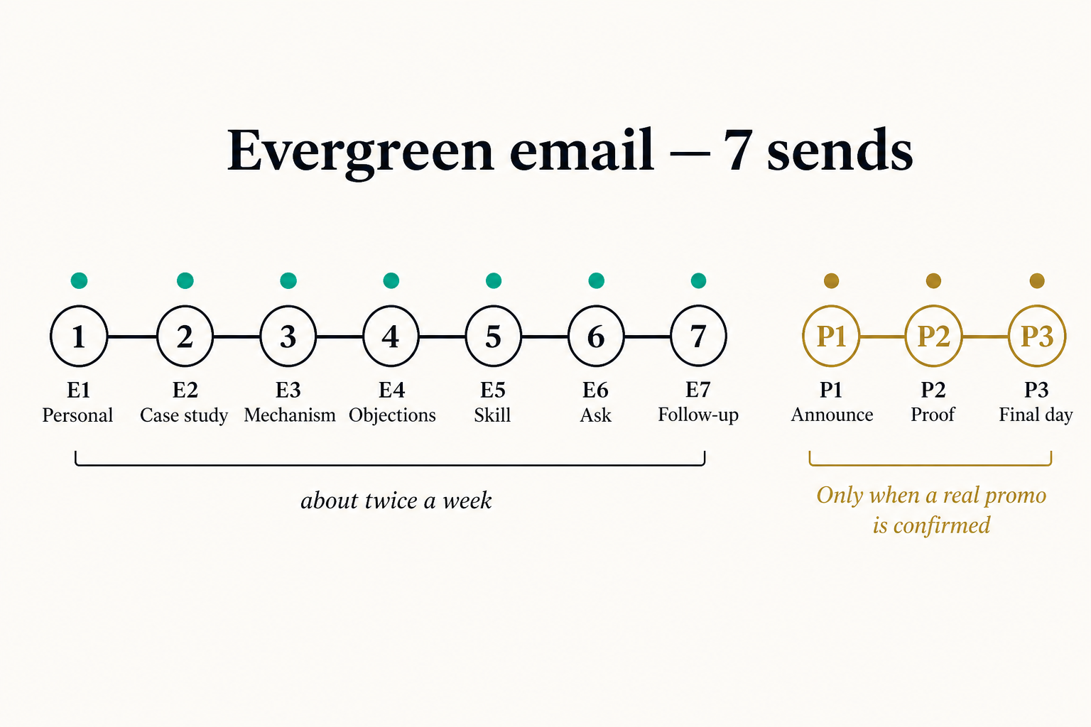 Seven evergreen emails and three promo emails