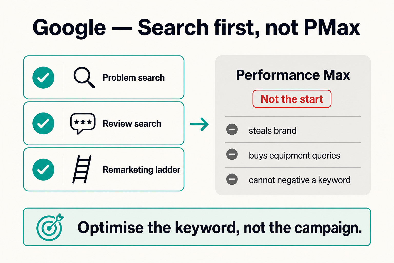 Google Search campaigns versus Performance Max marked not the start