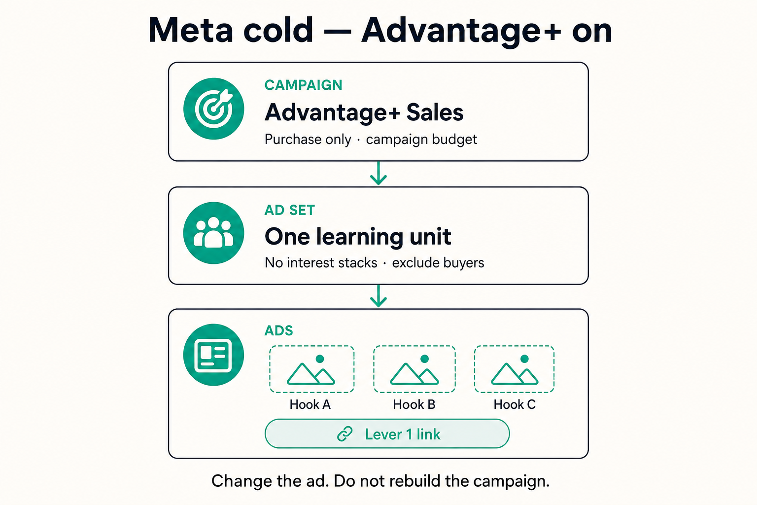 Meta cold structure: campaign, one ad set, three hooks, one Lever 1 link
